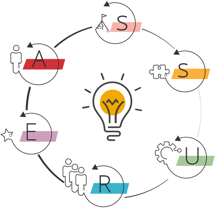 Læringsdesign – ASSURE