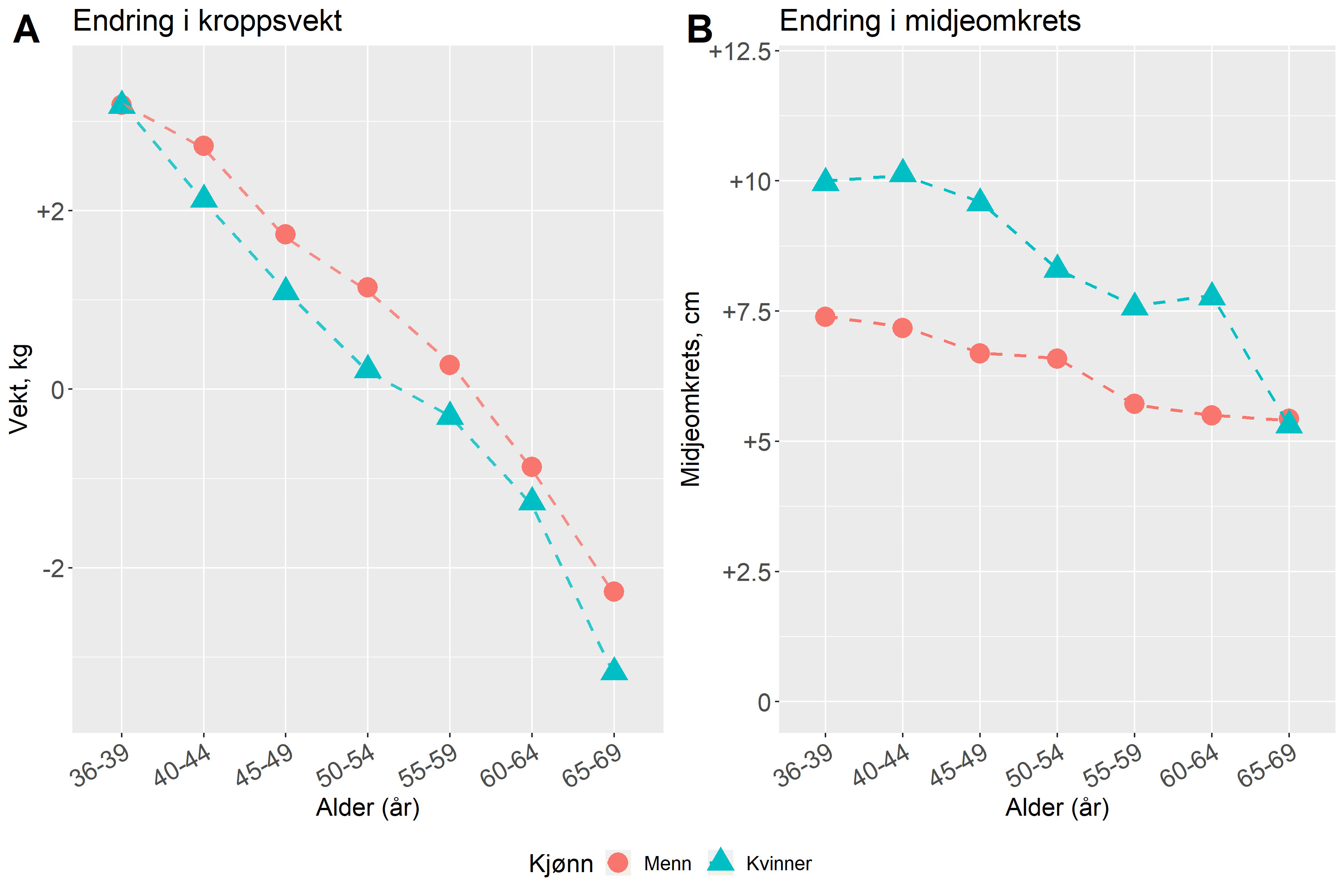 Figur 2. Endring i kroppsvekt (venstre bilde) og midjeomkrets (høyre bilde) over en 10-årsperiode fra 2003-2004 til 2012-2014 blant 1538 menn og 1958 kvinner som var i alderen 36-69 år ved start av perioden – SAMINOR studien.   
