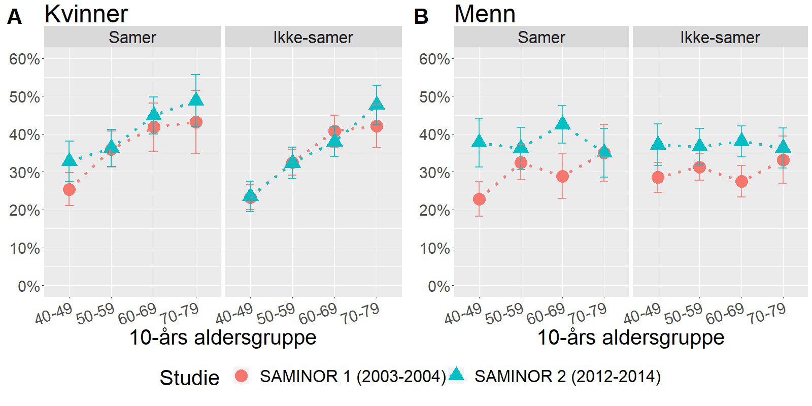 Prosentandel med metabolsk syndrom i SAMINOR 1 og SAMINOR 2, etter kjønn, alder og etnisk gruppe.