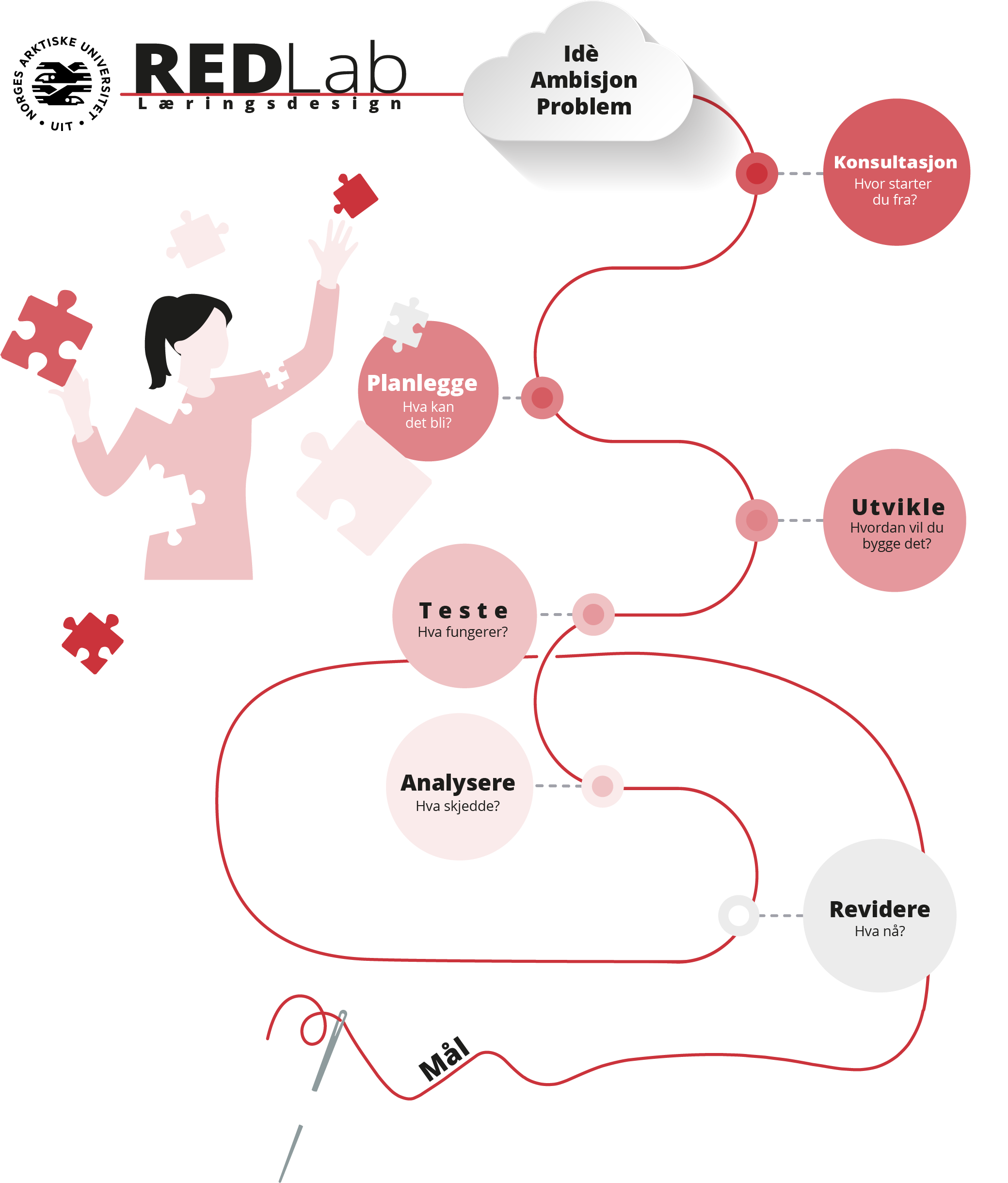 Modell som viser hvordan vi jobber med læringsdesign-prosessen